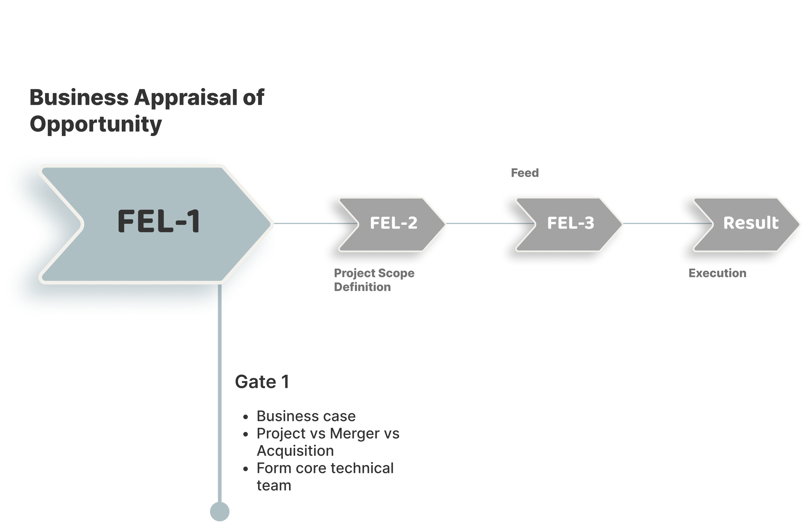 FEL 1 - Business Case Validation