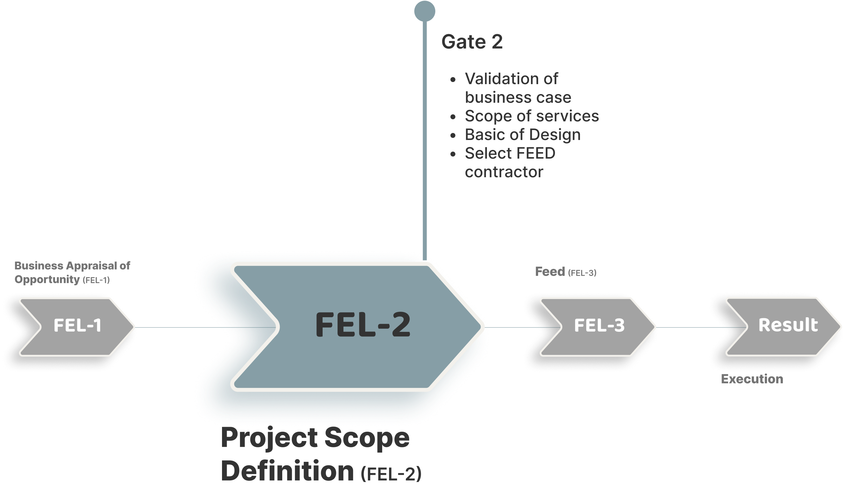 FEL 2 - Conceptual Development