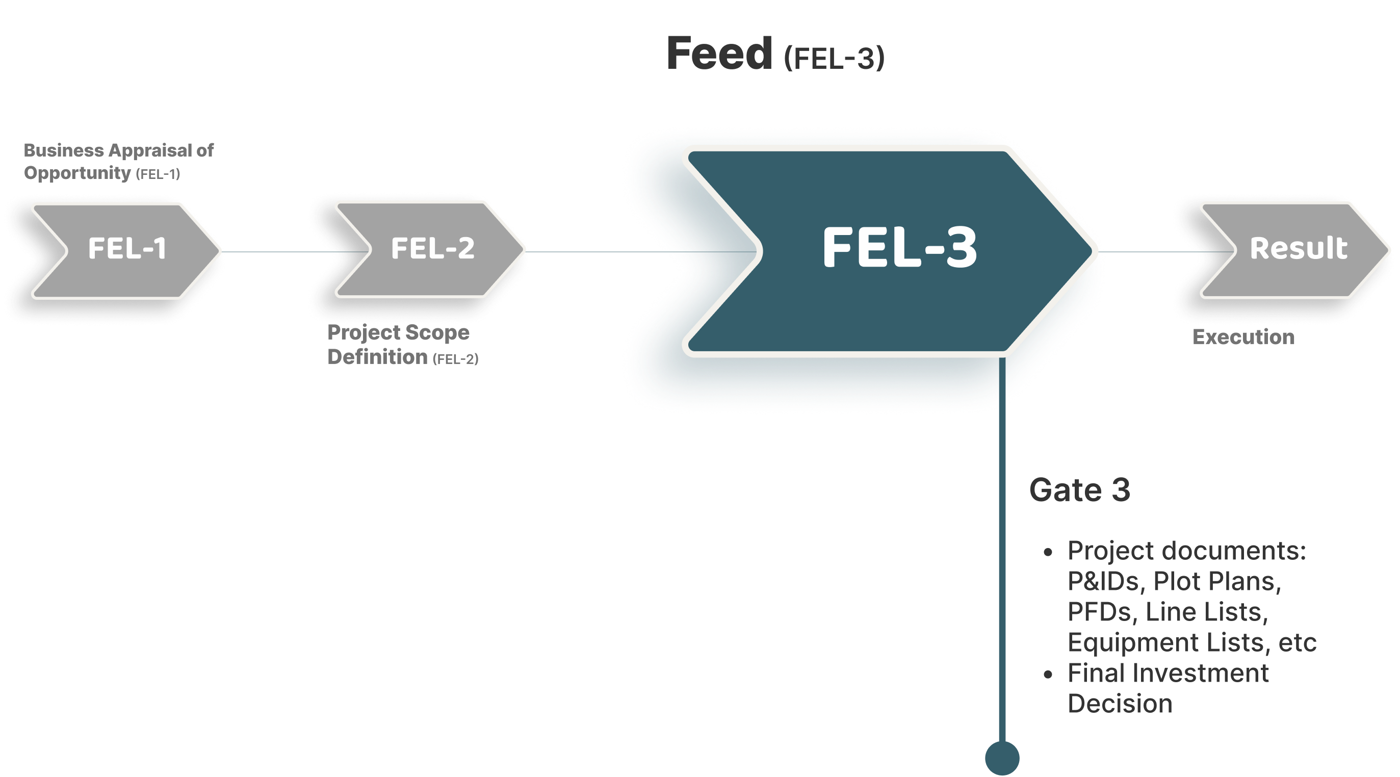 FEL 3 - Definition & Pre-FID Preparation