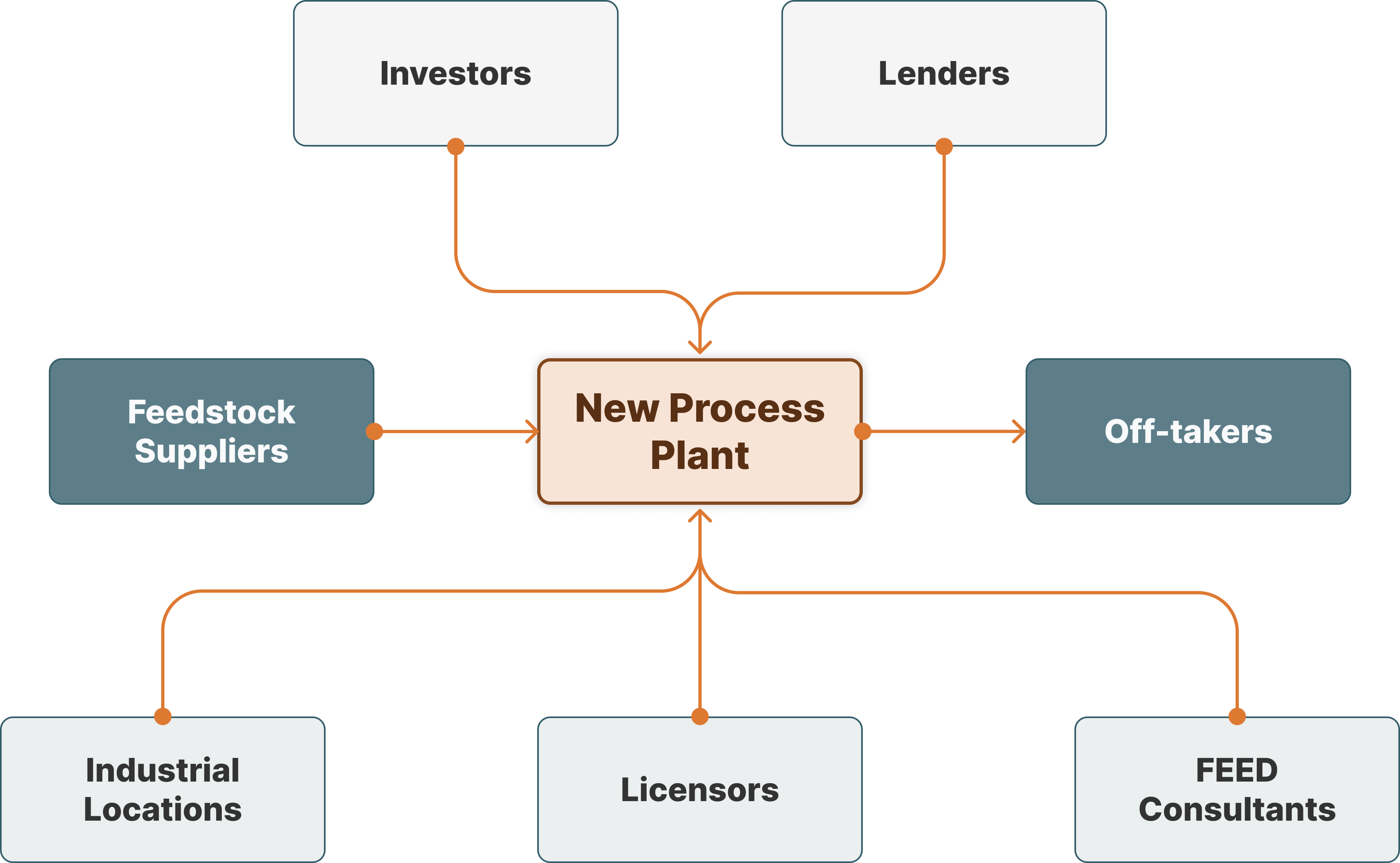 Stakeholder Engagement & Ecosystem Integration