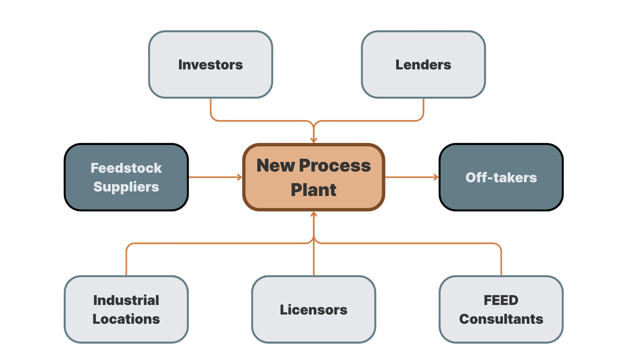 Stakeholder Collaboration Hub